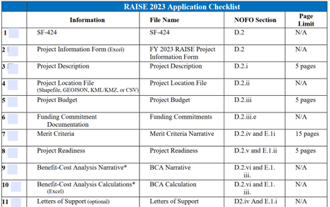 Grant application checklist showing required application elements, file names, referenced section of the Notice of Funding Opportunity, and the page limit.
