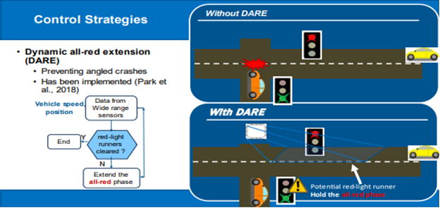 A graphical depiction of the DARE algorithm as executive by the III-CS tool.