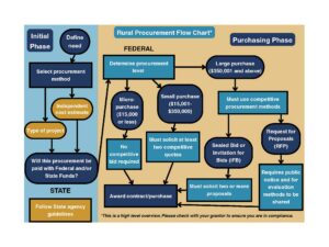 A detailed flow chart providing guidance for rural agencies through the procurement process of the grant cycle.